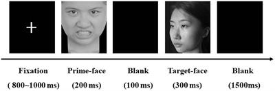 Self-esteem Modulates the P3 Component in Response to the Self-face Processing after Priming with Emotional Faces